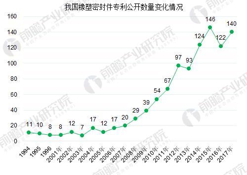 2005-2016年我國(guó)橡塑密封件專利公開數(shù)量變化趨勢(shì)（單位：個(gè)）